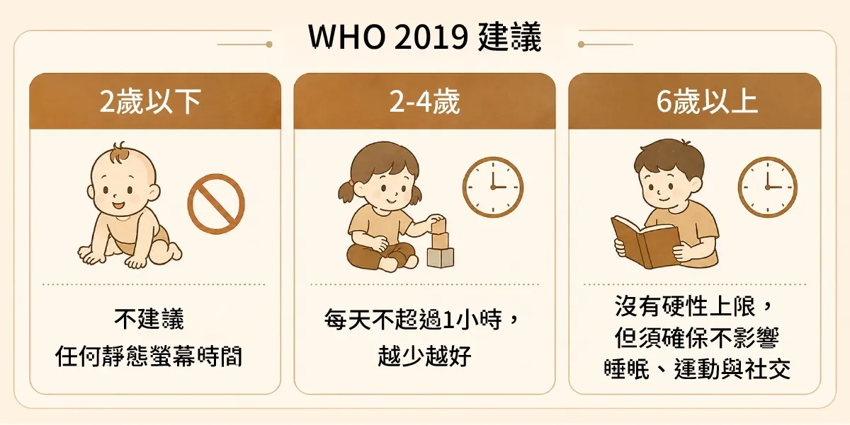孩子3C使用時間-WHO 2019年建議兒童螢幕時間:2歲以下不建議任何螢幕時間,2到4歲每天不超過1小時,6歲以上確保不影響睡眠運動與社交